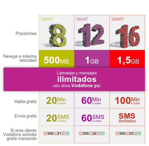 Vodafone Carte SIM Prépayée S 11 Go + 300 Minutes - 6 Go + 5 Go Gratuit - Roaming Europe Et USA